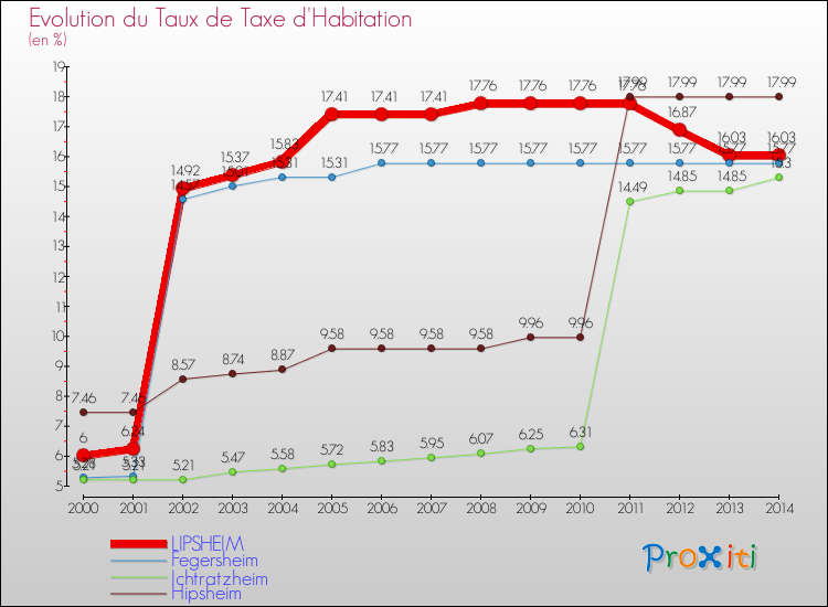 Evolution du taux de la taxe d'habitation pour LIPSHEIM et les communes proches de 2000 à 2014 Comparaison des taux de la taxe d'habitation pour LIPSHEIM et les communes voisines de 2000 à 2014