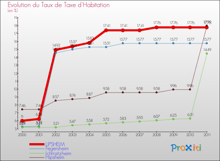Evolution du taux de la taxe d'habitation pour LIPSHEIM et les communes proches Comparaison des taux de la taxe d'habitation pour LIPSHEIM et les communes voisines