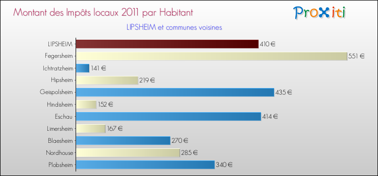Montant des impôts locaux par Habitant pour LIPSHEIM et les communes proches Comparaison des impôts locaux par habitant pour LIPSHEIM et les communes voisines