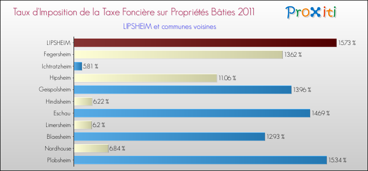 Taux d'imposition de la taxe foncière sur le bati 2011 pour LIPSHEIM et les communes proches Comparaison des taux d'imposition de la taxe foncière sur le bati 2011 pour LIPSHEIM et les communes voisines