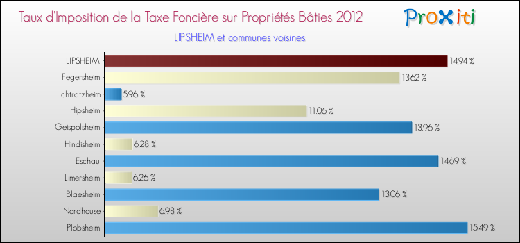 Taux d'imposition de la taxe foncière sur le bati 2012 pour LIPSHEIM et les communes proches Comparaison des taux d'imposition de la taxe foncière sur le bati 2012 pour LIPSHEIM et les communes voisines