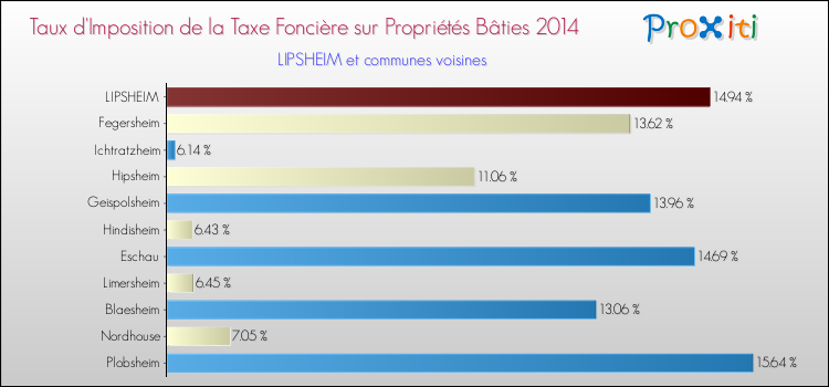 Taux d'imposition de la taxe foncière sur le bati 2014 pour LIPSHEIM et les communes proches Comparaison des taux d'imposition de la taxe foncière sur le bati 2014 pour LIPSHEIM et les communes voisines