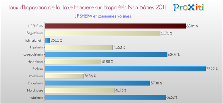 Taux d'imposition de la taxe foncière sur les immeubles et terrains non batis 2011 pour LIPSHEIM et les communes proches Comparaison des taux d'imposition de la taxe foncière sur les immeubles et terrains non batis 2011 pour LIPSHEIM et les communes voisines