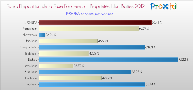 Taux d'imposition de la taxe foncière sur les immeubles et terrains non batis 2012 pour LIPSHEIM et les communes proches Comparaison des taux d'imposition de la taxe foncière sur les immeubles et terrains non batis 2012 pour LIPSHEIM et les communes voisines
