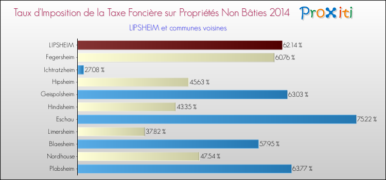 Taux d'imposition de la taxe foncière sur les immeubles et terrains non batis 2014 pour LIPSHEIM et les communes proches Comparaison des taux d'imposition de la taxe foncière sur les immeubles et terrains non batis 2014 pour LIPSHEIM et les communes voisines