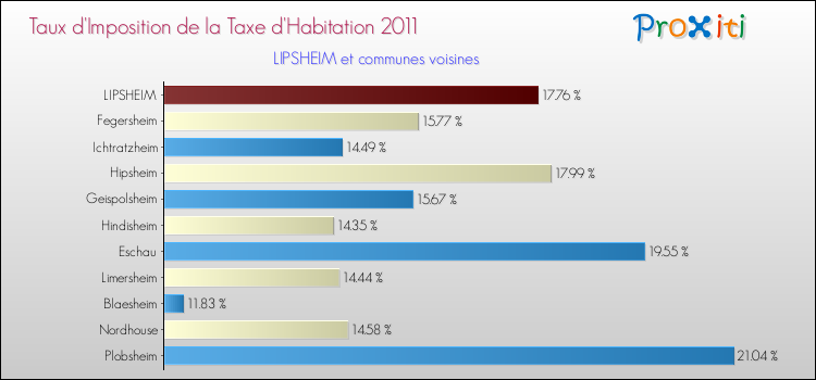 Taux d'imposition de la taxe d'habitation 2011 pour LIPSHEIM et les communes proches Comparaison des taux d'imposition de la taxe d'habitation 2011 pour LIPSHEIM et les communes voisines
