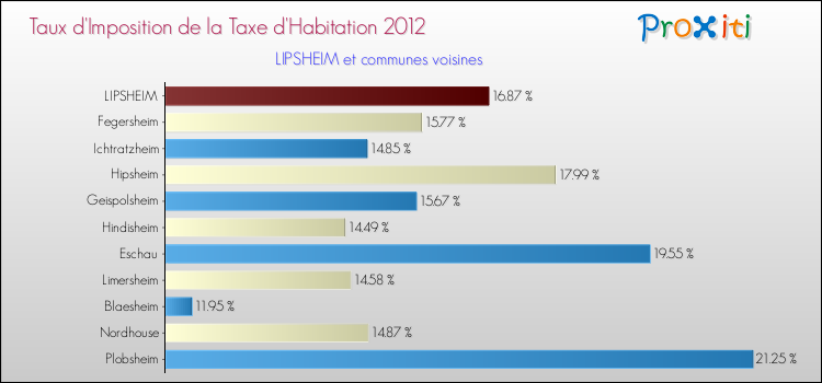 Taux d'imposition de la taxe d'habitation 2012 pour LIPSHEIM et les communes proches Comparaison des taux d'imposition de la taxe d'habitation 2012 pour LIPSHEIM et les communes voisines