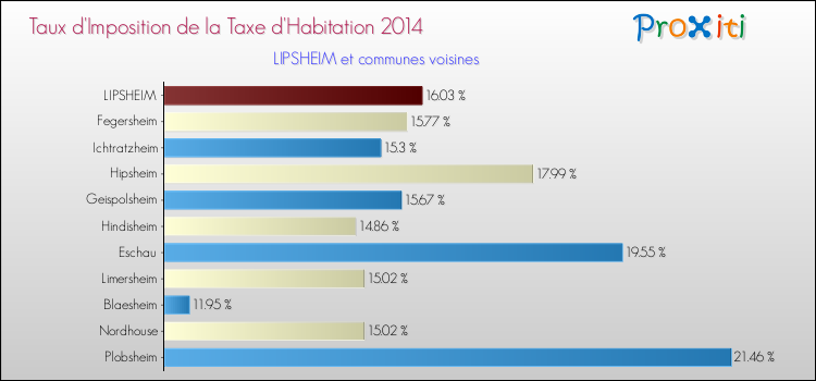 Taux d'imposition de la taxe d'habitation 2014 pour LIPSHEIM et les communes proches Comparaison des taux d'imposition de la taxe d'habitation 2014 pour LIPSHEIM et les communes voisines