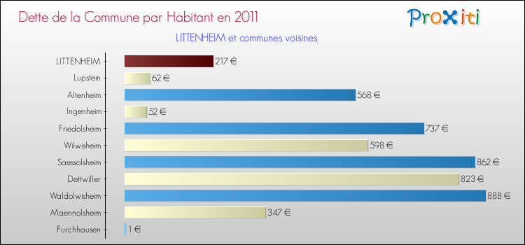 Dette par habitant de la commune en 2011 pour LITTENHEIM et les communes proches Comparaison de la dette par habitant de la commune en 2011 pour LITTENHEIM et les communes voisines