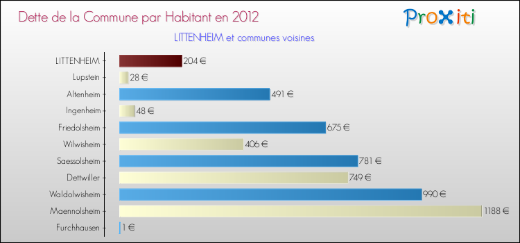 Dette par habitant de la commune en 2012 pour LITTENHEIM et les communes proches Comparaison de la dette par habitant de la commune en 2012 pour LITTENHEIM et les communes voisines
