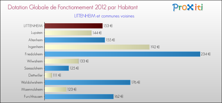Montant des dotations globales de fonctionnement DGF par Habitant pour LITTENHEIM et les communes proches Comparaison des des dotations globales de fonctionnement DGF par habitant pour LITTENHEIM et les communes voisines