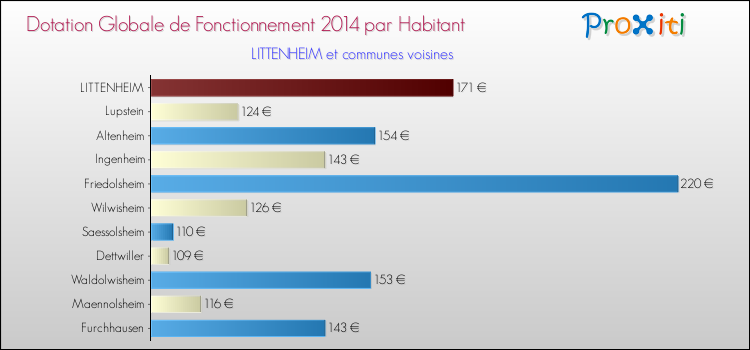 Montant des dotations globales de fonctionnement DGF par Habitant pour LITTENHEIM et les communes proches en 2014. Comparaison des des dotations globales de fonctionnement DGF par habitant pour LITTENHEIM et les communes voisines en 2014.