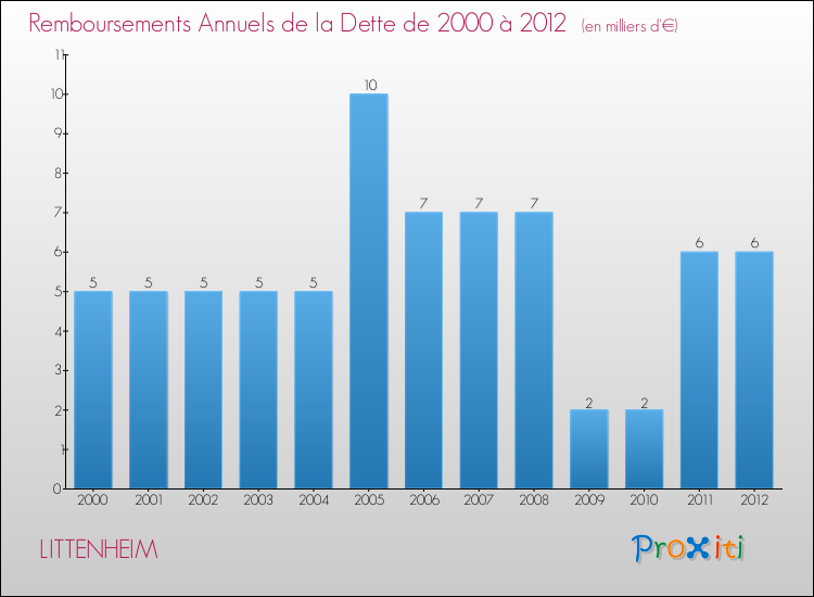 Evolution de l'annuité de la dette pour la commune de LITTENHEIM de 2000 à 2012 Annuités de la dette pour LITTENHEIM de 2000 à 2012