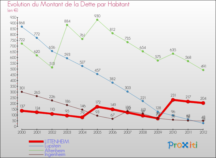 Evolution de la dette par habitant pour la commune de LITTENHEIM et les communes proches de 2000 à 2012 Comparaison de la dette par habitant pour LITTENHEIM et les communes voisines de 2000 à 2012