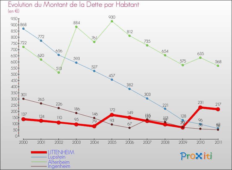 Evolution de la dette par habitant pour la commune de LITTENHEIM et les communes proches Comparaison de la dette par habitant pour LITTENHEIM et les communes voisines