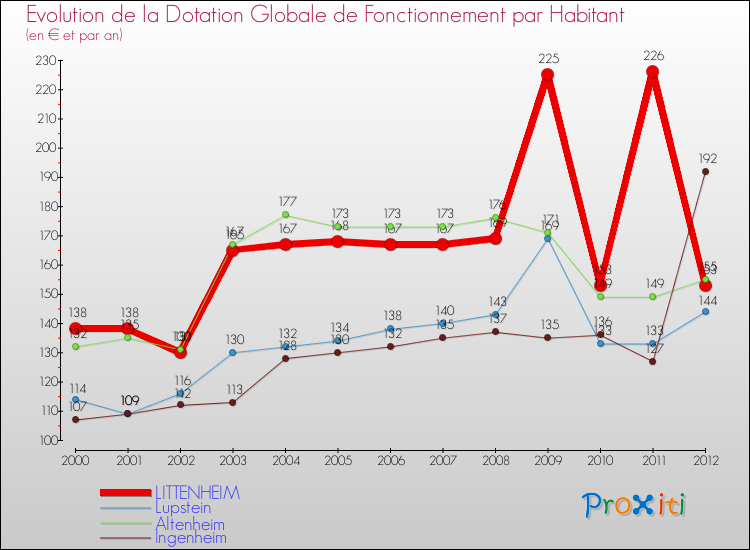 Evolution et montant de la dotation globale de fonctionnement par Habitant pour LITTENHEIM et les communes proches Comparaison des dotations globales de fonctionnement par habitant pour LITTENHEIM et les communes voisines