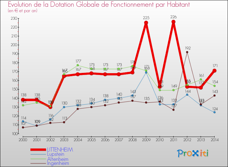 Evolution et montant de la dotation globale de fonctionnement par Habitant pour LITTENHEIM et les communes proches de 2000 à 2014. Comparaison des dotations globales de fonctionnement par habitant pour LITTENHEIM et les communes voisines de 2000 à 2014.