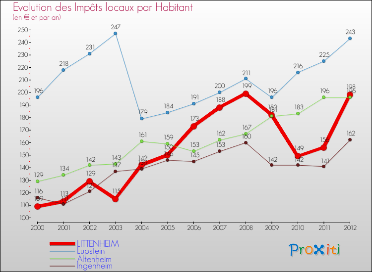 Evolution et montant des impôts locaux par Habitant pour LITTENHEIM et les communes proches Comparaison des impôts locaux par habitant pour LITTENHEIM et les communes voisines