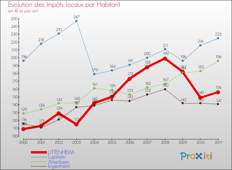 Evolution et montant des impôts locaux par Habitant pour LITTENHEIM et les communes proches Comparaison des impôts locaux par habitant pour LITTENHEIM et les communes voisines