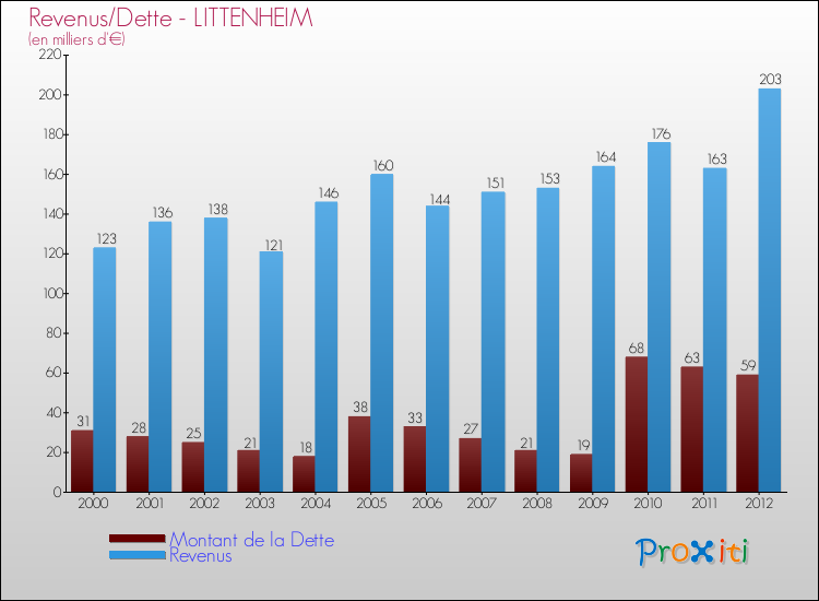 Evolution comparée de la dette et des revenus pour la commune de LITTENHEIM de 2000 à 2012 Comparaison de la dette et des revenus pour LITTENHEIM de 2000 à 2012