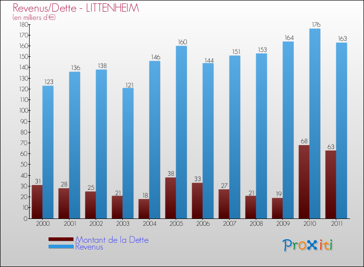 Evolution comparée de la dette et des revenus pour la commune de LITTENHEIM de 2000 à 2011 Comparaison de la dette et des revenus pour LITTENHEIM de 2000 à 2011