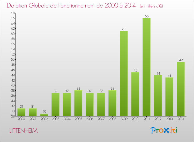 Evolution du montant de la Dotation Globale de Fonctionnement pour la commune de LITTENHEIM de 2000 à 2014 Evolution du montant de la Dotation Globale de Fonctionnement pour LITTENHEIM de 2000 à 2014