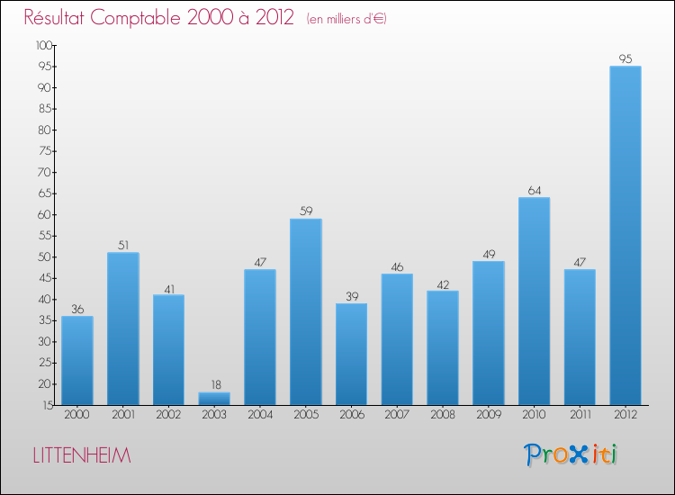 Evolution du résultat comptable pour la commune de LITTENHEIM de 2000 à 2012 Evolution du résultat comptable pour LITTENHEIM de 2000 à 2012