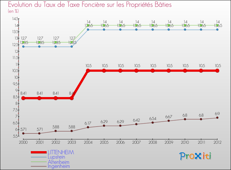 Evolution du taux de la taxe foncière sur le bati pour LITTENHEIM et les communes proches de 2000 à 2012 Comparaison des taux de taxe foncière sur le bati pour LITTENHEIM et les communes voisines de 2000 à 2012