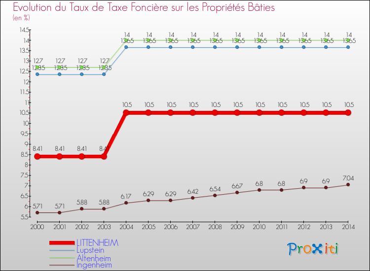 Evolution du taux de la taxe foncière sur le bati pour LITTENHEIM et les communes proches de 2000 à 2014 Comparaison des taux de taxe foncière sur le bati pour LITTENHEIM et les communes voisines de 2000 à 2014