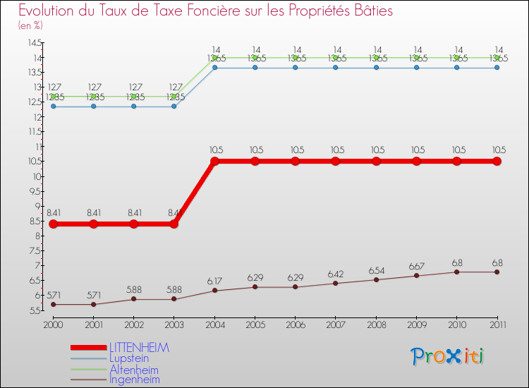 Evolution du taux de la taxe foncière sur le bati pour LITTENHEIM et les communes proches Comparaison des taux de taxe foncière sur le bati pour LITTENHEIM et les communes voisines