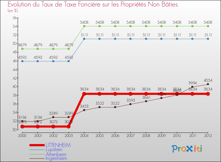 Evolution du taux de la taxe foncière sur les immeubles et terrains non batis pour LITTENHEIM et les communes proches de 2000 à 2012 Comparaison des taux de la taxe foncière sur les immeubles et terrains non batis pour LITTENHEIM et les communes voisines de 2000 à 2012