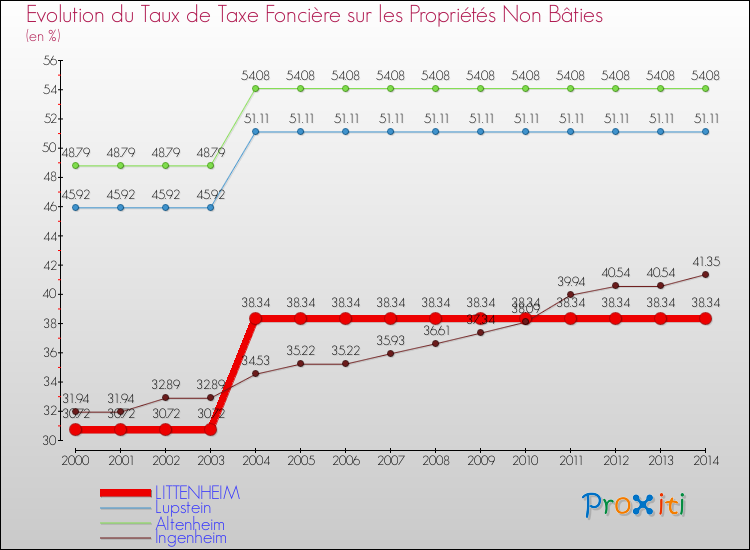 Evolution du taux de la taxe foncière sur les immeubles et terrains non batis pour LITTENHEIM et les communes proches de 2000 à 2014 Comparaison des taux de la taxe foncière sur les immeubles et terrains non batis pour LITTENHEIM et les communes voisines de 2000 à 2014