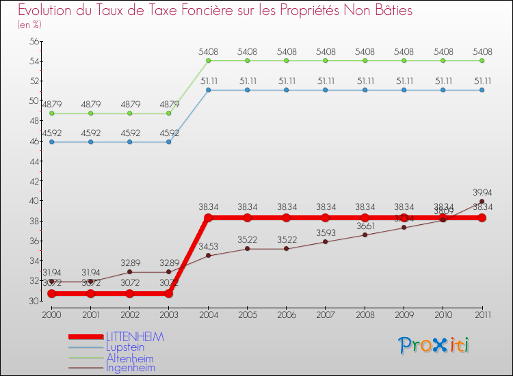 Evolution du taux de la taxe foncière sur les immeubles et terrains non batis pour LITTENHEIM et les communes proches Comparaison des taux de la taxe foncière sur les immeubles et terrains non batis pour LITTENHEIM et les communes voisines