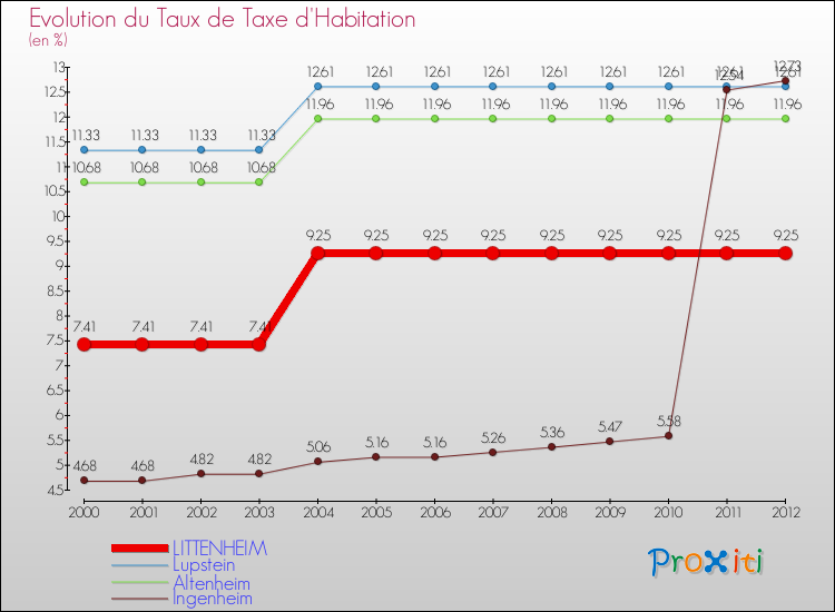 Evolution du taux de la taxe d'habitation pour LITTENHEIM et les communes proches Comparaison des taux de la taxe d'habitation pour LITTENHEIM et les communes voisines