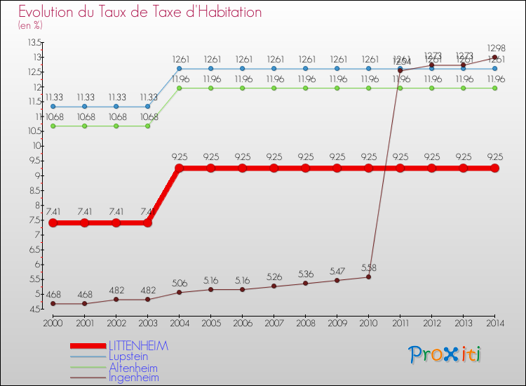 Evolution du taux de la taxe d'habitation pour LITTENHEIM et les communes proches de 2000 à 2014 Comparaison des taux de la taxe d'habitation pour LITTENHEIM et les communes voisines de 2000 à 2014