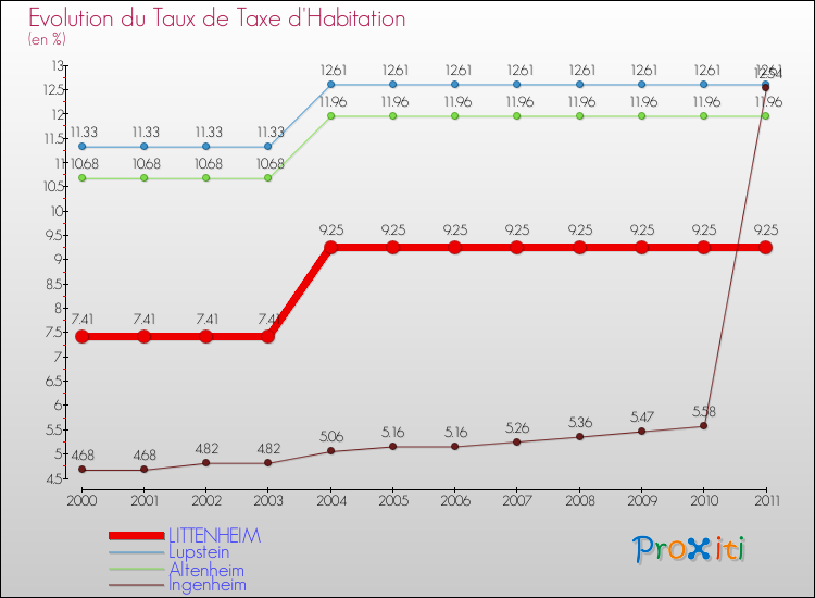 Evolution du taux de la taxe d'habitation pour LITTENHEIM et les communes proches Comparaison des taux de la taxe d'habitation pour LITTENHEIM et les communes voisines