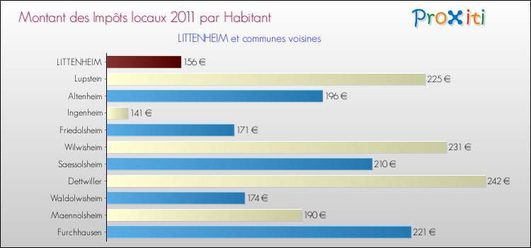 Montant des impôts locaux par Habitant pour LITTENHEIM et les communes proches Comparaison des impôts locaux par habitant pour LITTENHEIM et les communes voisines