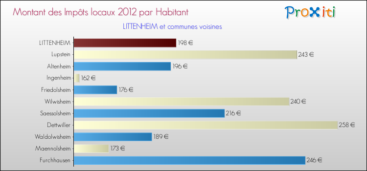 Montant des impôts locaux par Habitant pour LITTENHEIM et les communes proches Comparaison des impôts locaux par habitant pour LITTENHEIM et les communes voisines