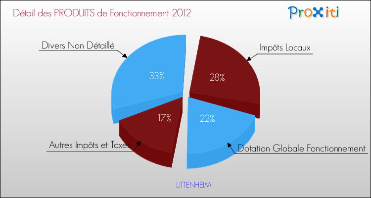 Décomposition du Budget de Fonctionnement 2012 de la commune de LITTENHEIM Budget de Fonctionnement 2012 pour la commune de LITTENHEIM
