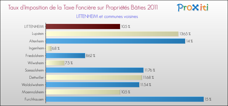 Taux d'imposition de la taxe foncière sur le bati 2011 pour LITTENHEIM et les communes proches Comparaison des taux d'imposition de la taxe foncière sur le bati 2011 pour LITTENHEIM et les communes voisines