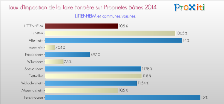 Taux d'imposition de la taxe foncière sur le bati 2014 pour LITTENHEIM et les communes proches Comparaison des taux d'imposition de la taxe foncière sur le bati 2014 pour LITTENHEIM et les communes voisines