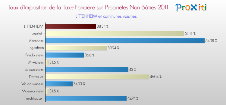 Taux d'imposition de la taxe foncière sur les immeubles et terrains non batis 2011 pour LITTENHEIM et les communes proches Comparaison des taux d'imposition de la taxe foncière sur les immeubles et terrains non batis 2011 pour LITTENHEIM et les communes voisines