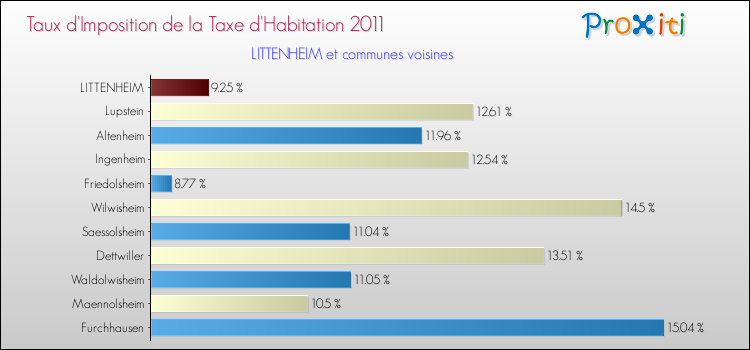Taux d'imposition de la taxe d'habitation 2011 pour LITTENHEIM et les communes proches Comparaison des taux d'imposition de la taxe d'habitation 2011 pour LITTENHEIM et les communes voisines