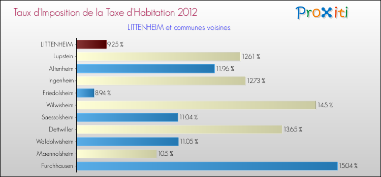 Taux d'imposition de la taxe d'habitation 2012 pour LITTENHEIM et les communes proches Comparaison des taux d'imposition de la taxe d'habitation 2012 pour LITTENHEIM et les communes voisines