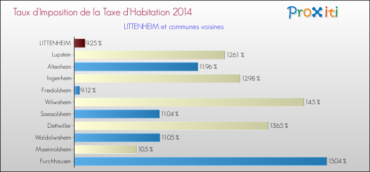 Taux d'imposition de la taxe d'habitation 2014 pour LITTENHEIM et les communes proches Comparaison des taux d'imposition de la taxe d'habitation 2014 pour LITTENHEIM et les communes voisines
