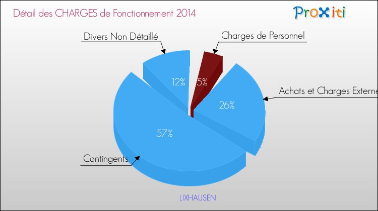 Décomposition des Charges de Fonctionnement 2014 de la commune de LIXHAUSEN Charges de Fonctionnement 2014 pour la commune de LIXHAUSEN