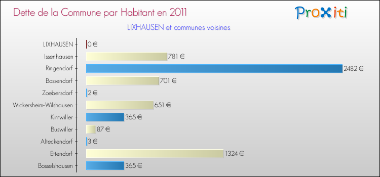 Dette par habitant de la commune en 2011 pour LIXHAUSEN et les communes proches Comparaison de la dette par habitant de la commune en 2011 pour LIXHAUSEN et les communes voisines