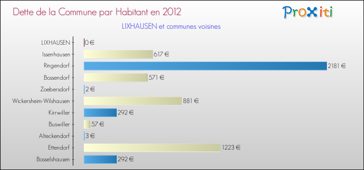 Dette par habitant de la commune en 2012 pour LIXHAUSEN et les communes proches Comparaison de la dette par habitant de la commune en 2012 pour LIXHAUSEN et les communes voisines