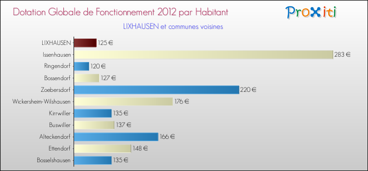 Montant des dotations globales de fonctionnement DGF par Habitant pour LIXHAUSEN et les communes proches Comparaison des des dotations globales de fonctionnement DGF par habitant pour LIXHAUSEN et les communes voisines