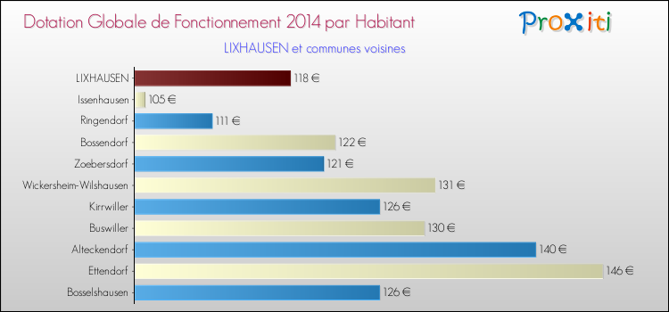 Montant des dotations globales de fonctionnement DGF par Habitant pour LIXHAUSEN et les communes proches en 2014. Comparaison des des dotations globales de fonctionnement DGF par habitant pour LIXHAUSEN et les communes voisines en 2014.